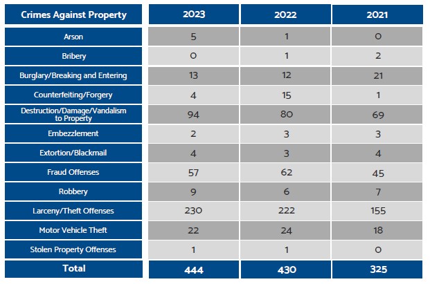 Crimes against property categories 2021-2023