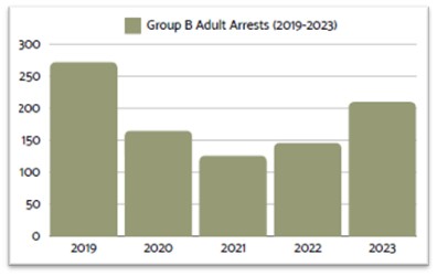 Group B offences 2019 to 2023