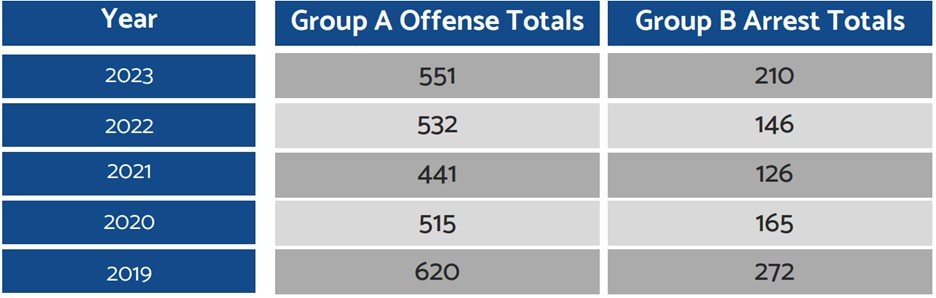 2023 Police report table summarizing Groups A and B offences from 2019-2023.