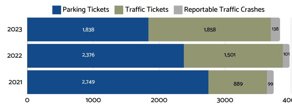 Parking and traffic violations graphs