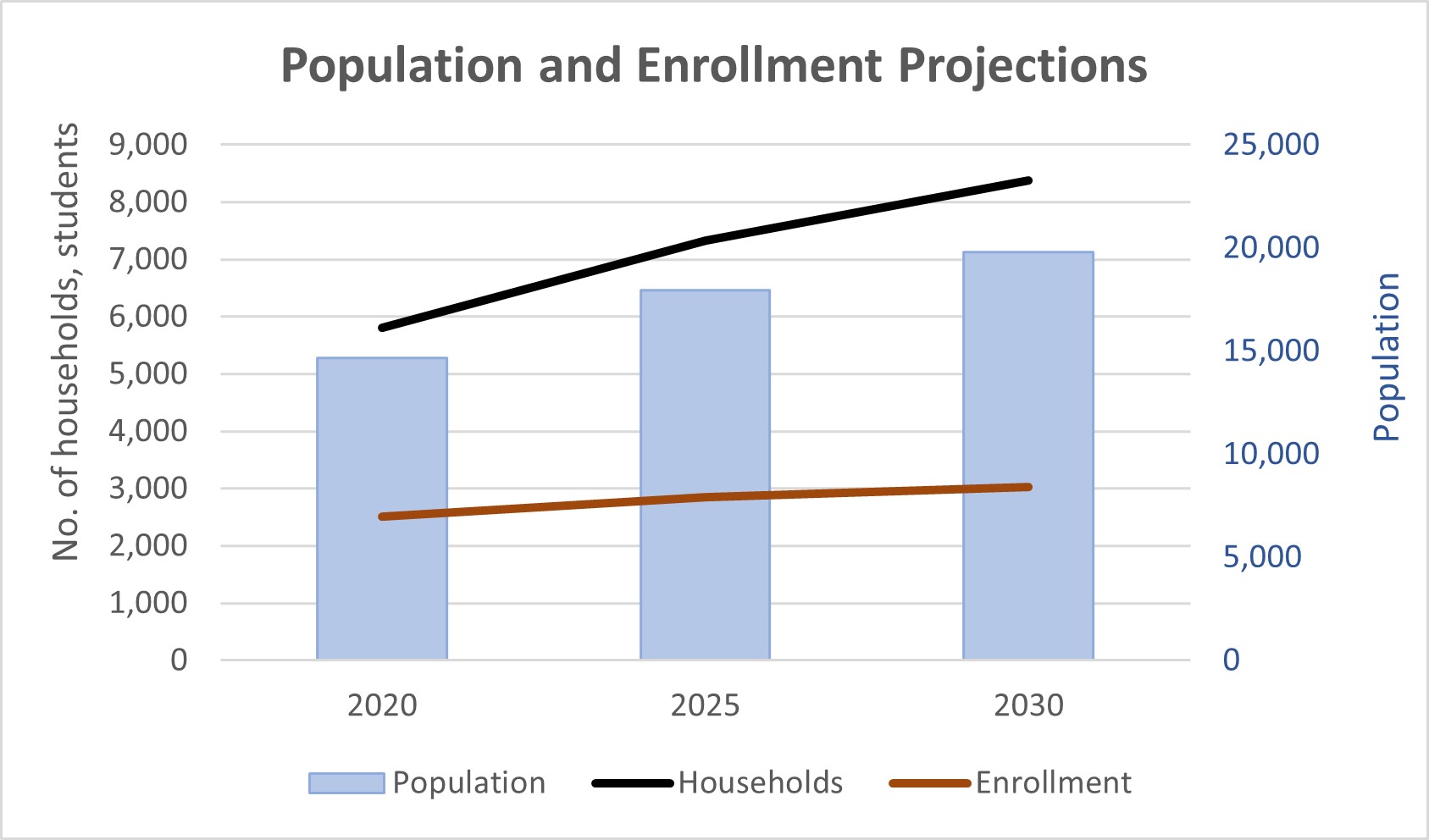Population and enrollment projections for Falls Church 2020-2030