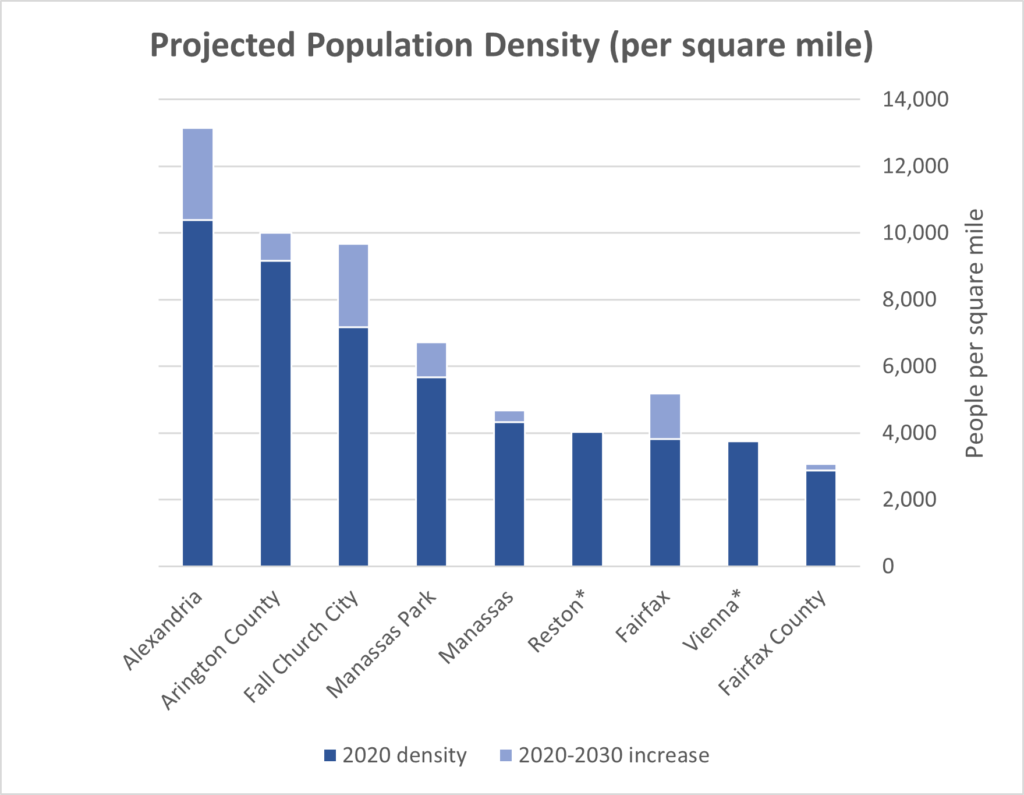 population density of N VA regions - population growth 2020-2030