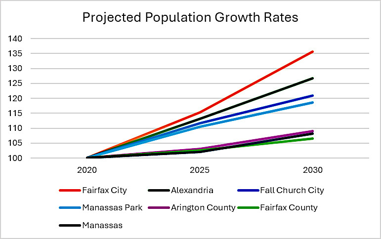 Graph of projected population growth rates for Falls Church and nearby localities from 2020 to 2030.