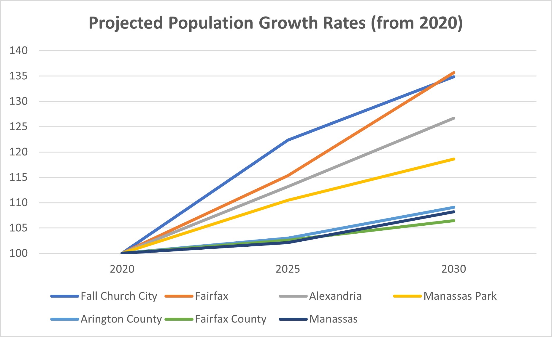 Population growth rates for N VA regions 2020-2030