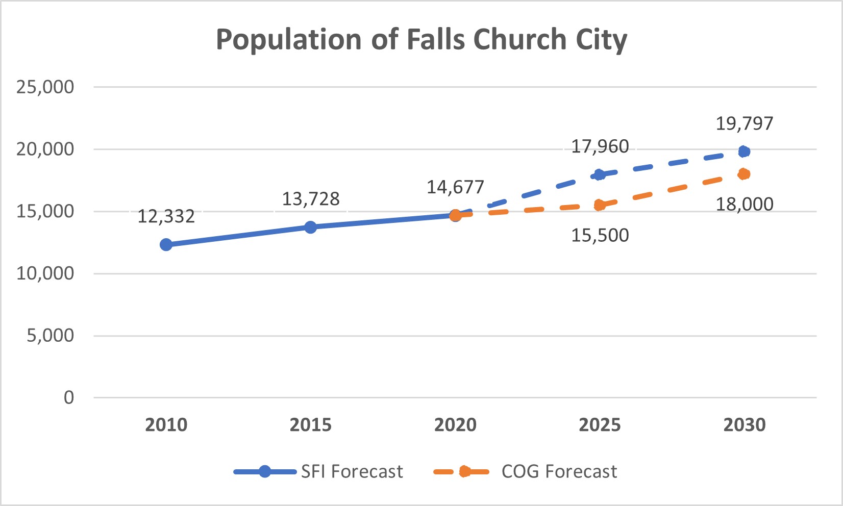 Population of Falls Church City 2010-2030