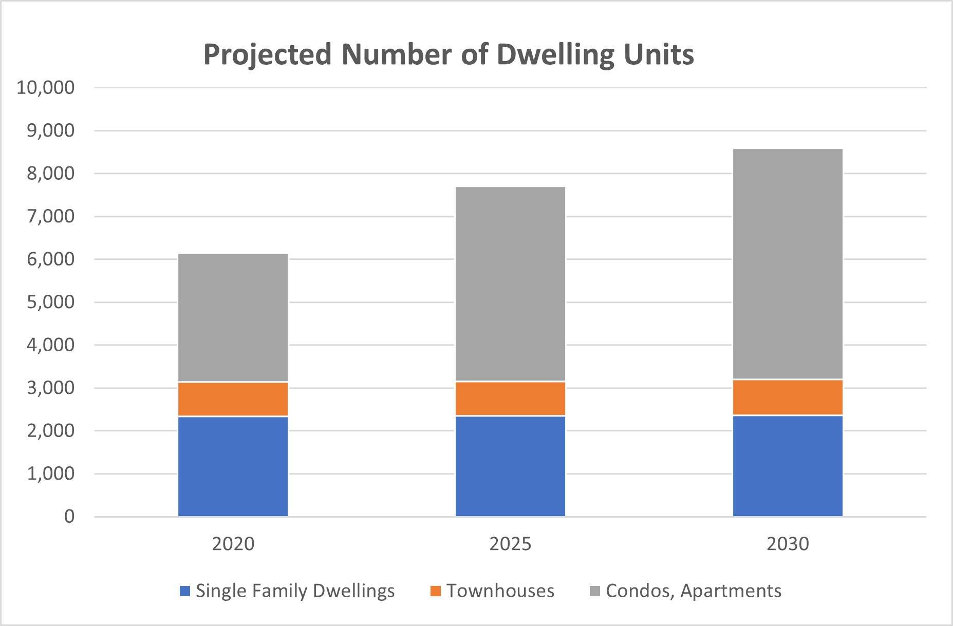 Graph of projected number of dwelling units from 2020-2030 in Falls Church