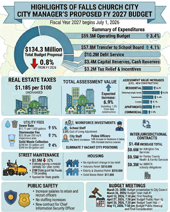 Infographic of FY2027 budget.