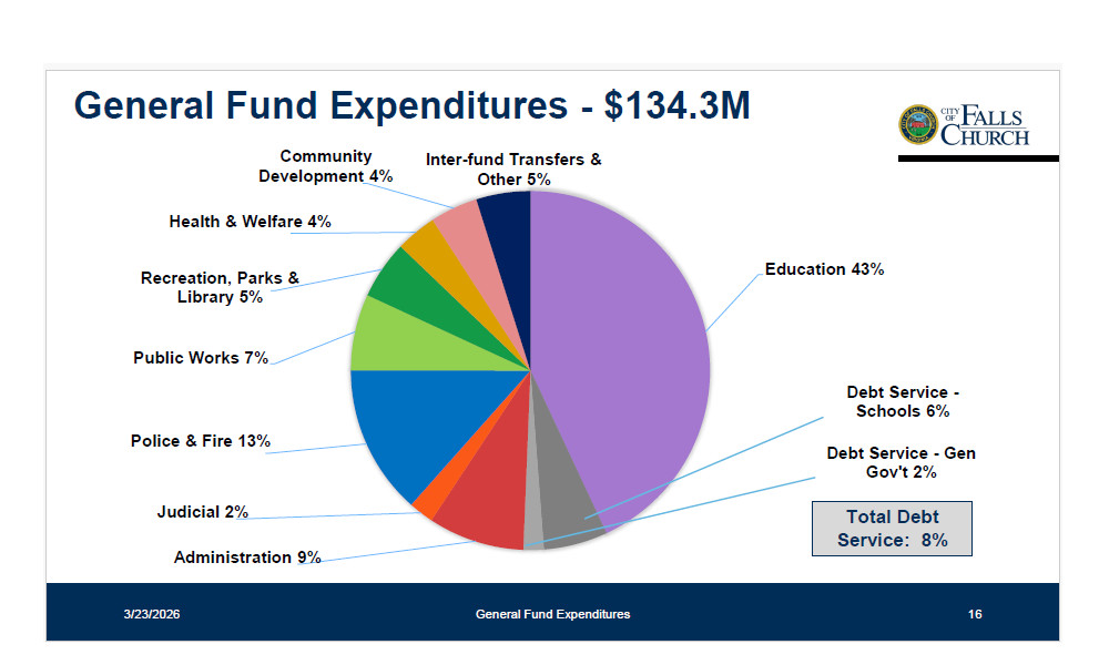FY2027 Budget expenditures pie chart