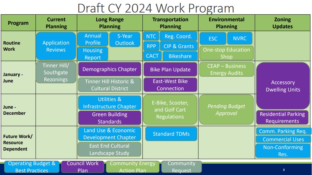 2024 Planning agenda - table showing work items suggested/anticipated for the year