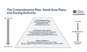 Relationship between Comprehensive Plan, Small Area Plans, and Zoning Ordinance for Virginia Village