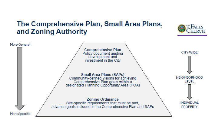Relationship between Comprehensive Plan, Small Area Plans, and Zoning Ordinance for Virginia Village