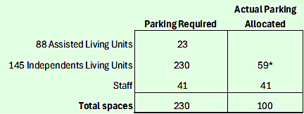 Table of parking requirements and actuals for the senior living component of Quinn.