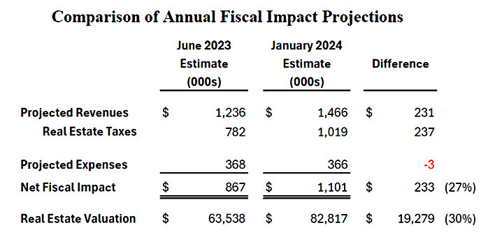 Table comparing old and new net fiscal impact estimates.