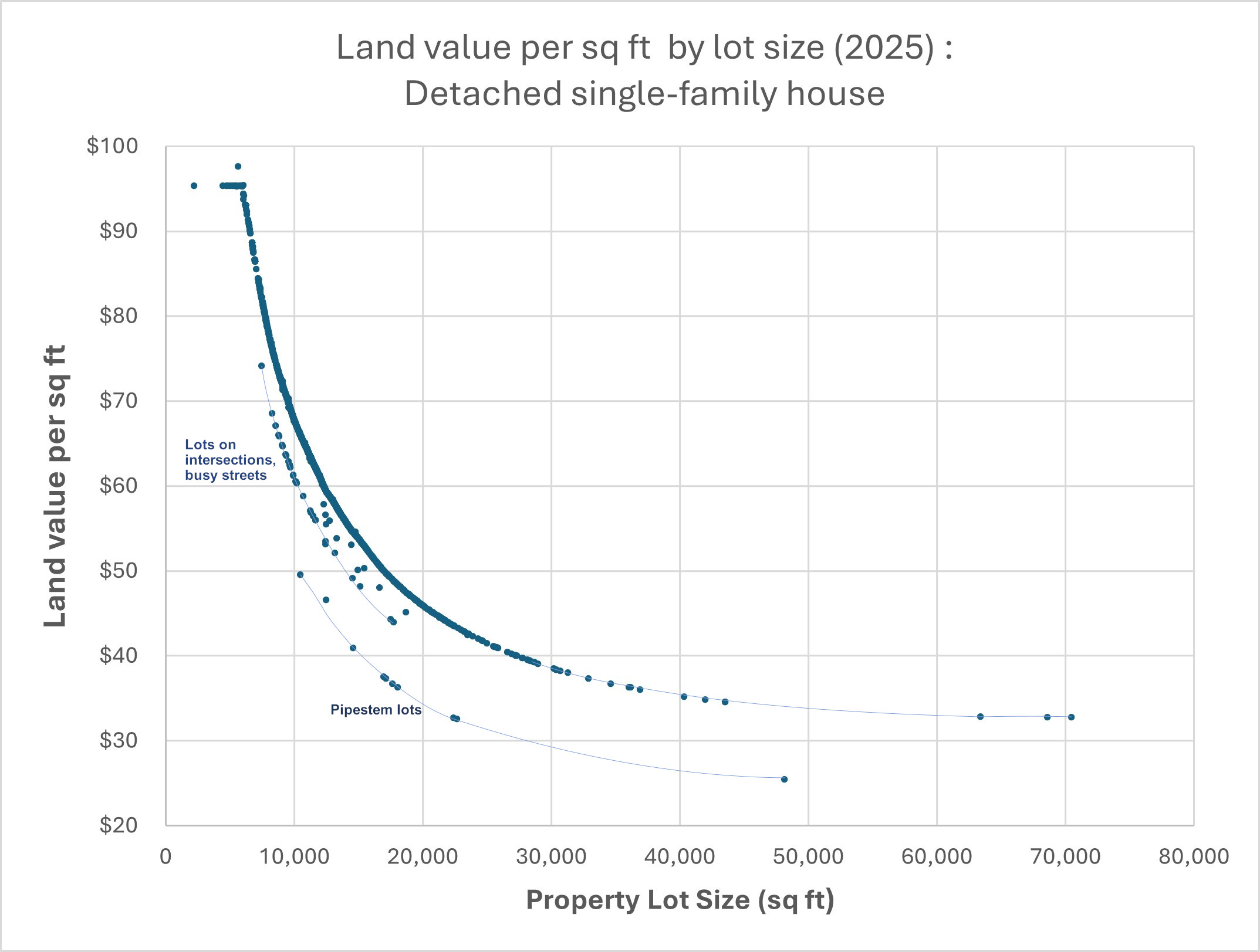 Graph of 2025 land values for single-family homes.