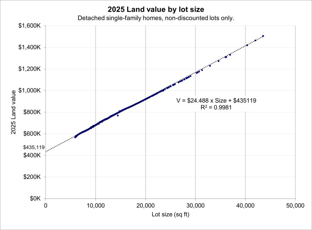 Linear graph of SFH land size to land value.