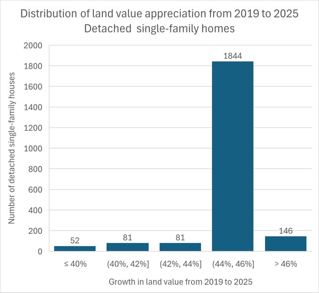 SFH land values growth histogram.