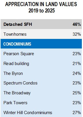 Appreciation in land values table - SFH, TH, Condos. 2019-2025.