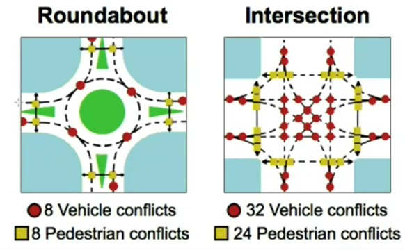 Roundabout points of conflict diagrams