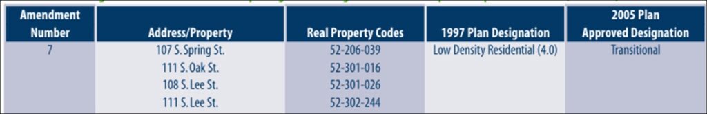Rezoning amendments table