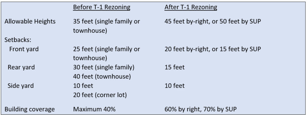 Comparison of rezoning to T-1