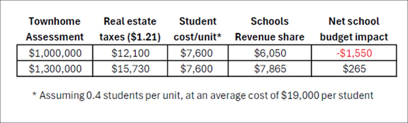 Madison Homes townhomes schools budget impact table