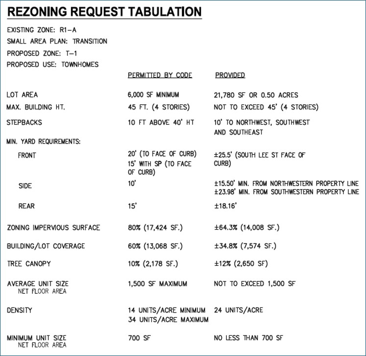 S Lee townhomes rezoning request tabulation