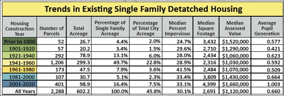 Table of Falls Church City assessed SFD homes