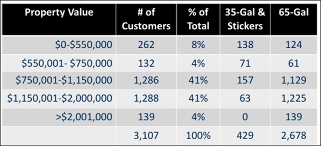 Solid Waste Task Force profile of households.