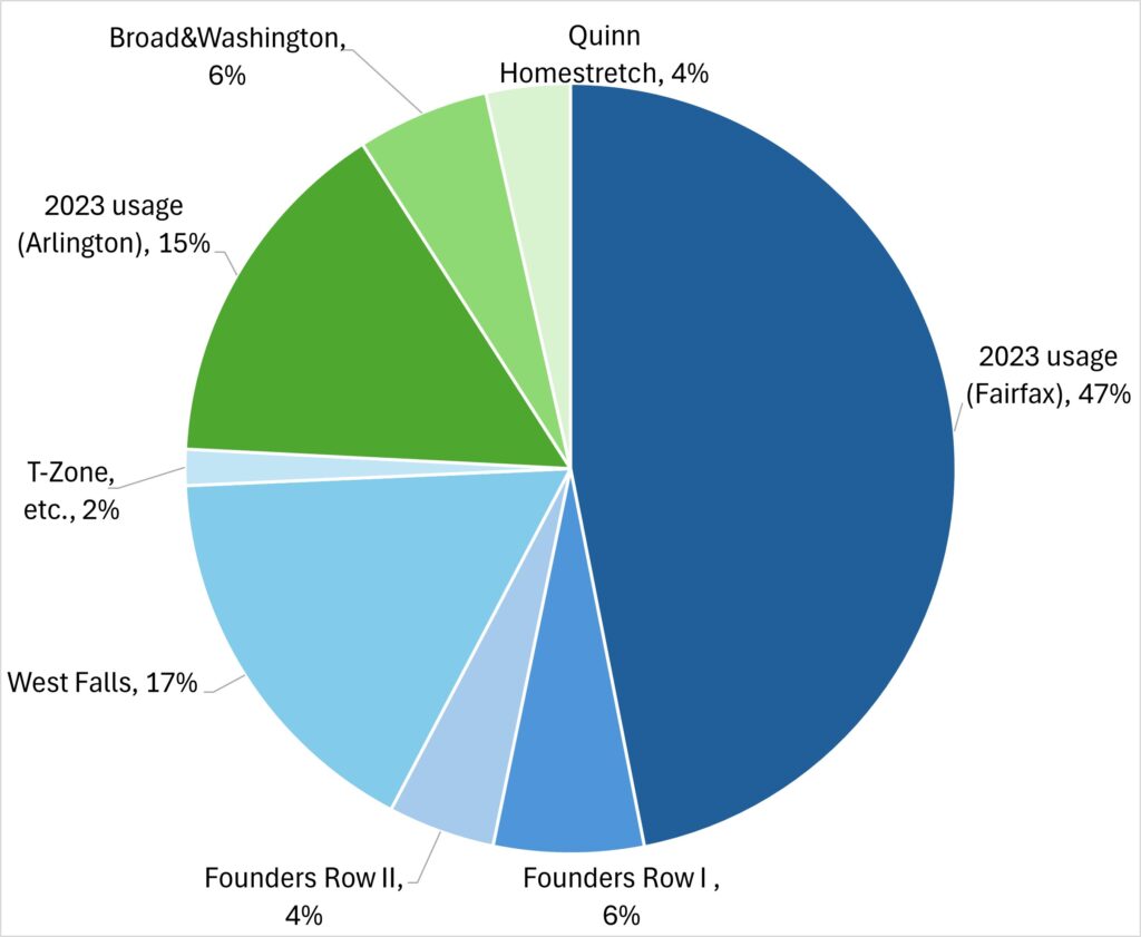 Pie chart showing % of sewage flow usage by each project through 2028