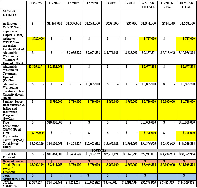 sewer fund CIP budget showing debt funding