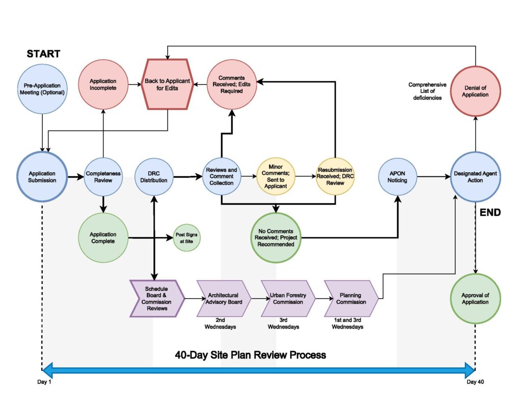 40-Day Site Plan Review Process