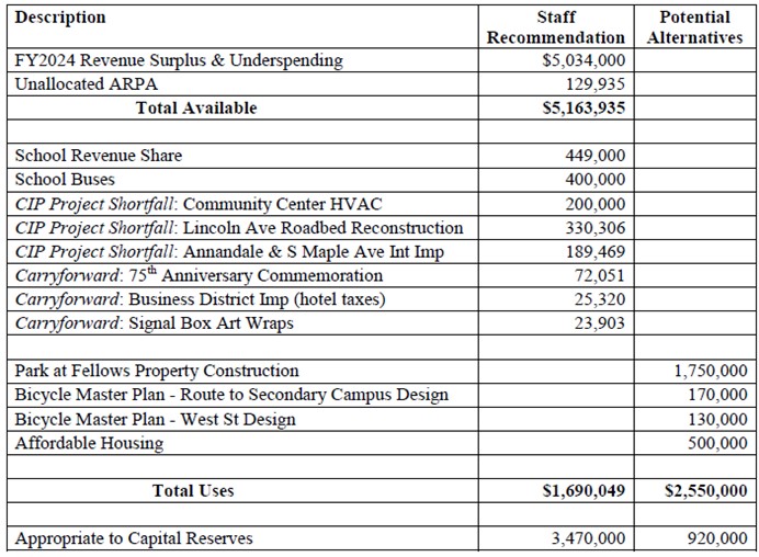 Recommendations for using the FY2024 budget surplus