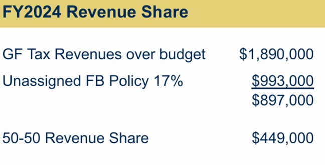 Revenue share calculation