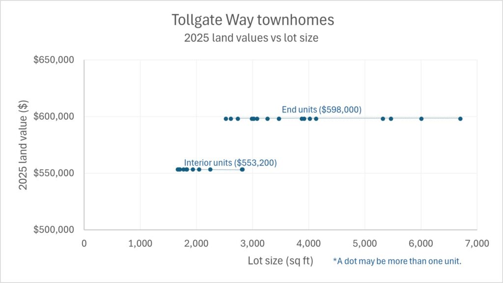Tollgate Townhouses land values.