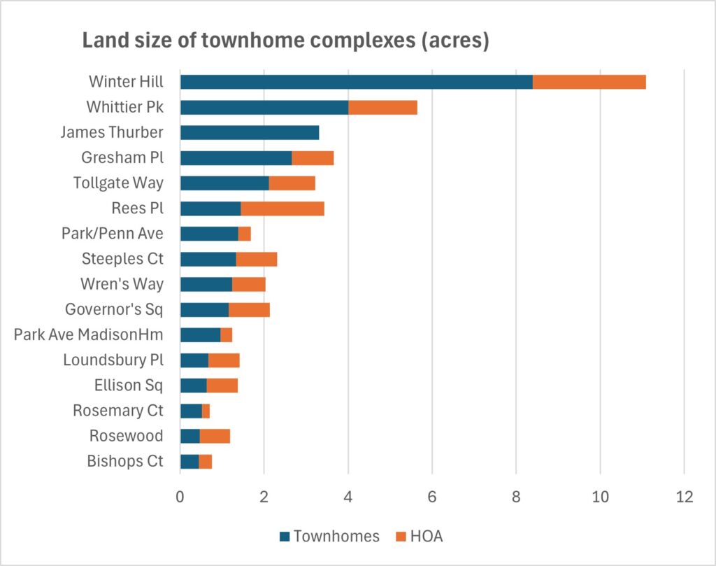 Land size of townhome complexes bar graph.