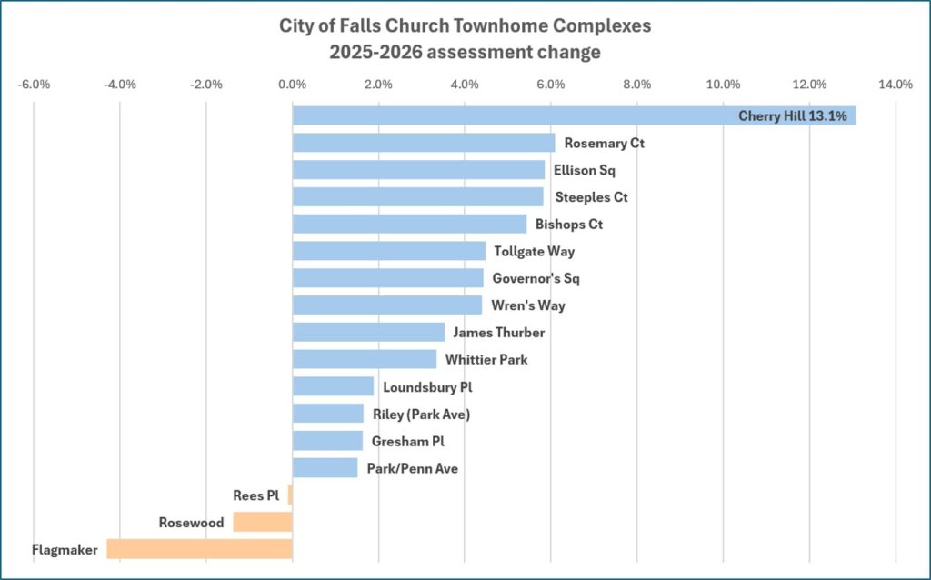 2025-2026 assessment change for all townhomes townhouses in Falls Church.