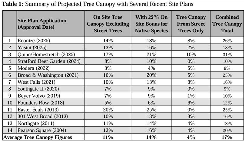 Table of tree canopy in site plans