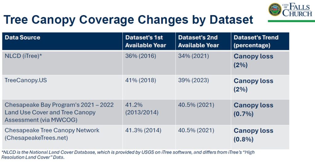 Falls Church tree canopy estimates from 4 datasets.