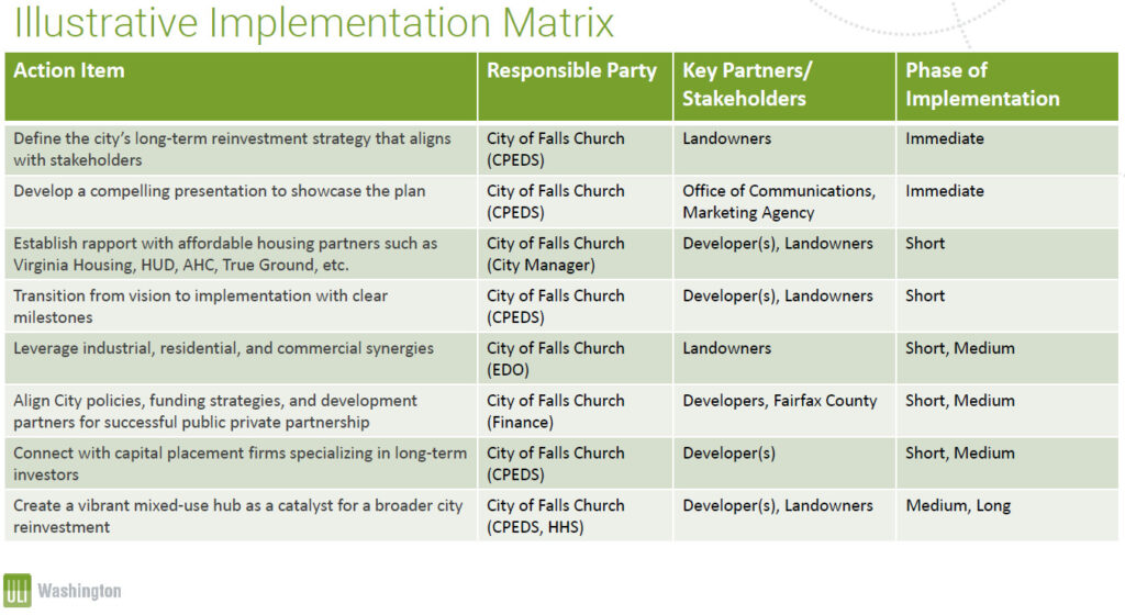 ULI Implementation matrix