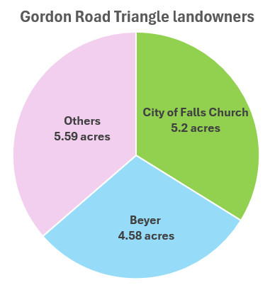 Piechart of land ownership