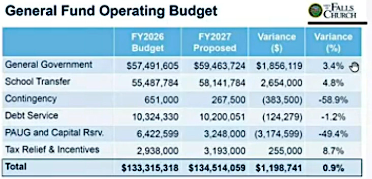 Updated final FY2027 budget summary.