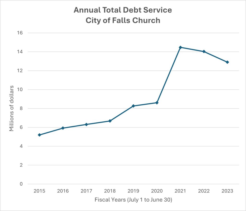 Graph of total annual debt service 2015-2023.