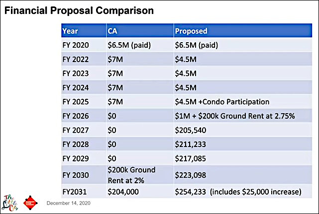 Table comparing the original Comprehensive agreement payments with the first amendment, post COVID.