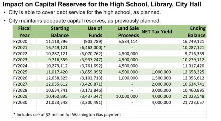 Table showing impact of CA amendment 1 on capital reserves.