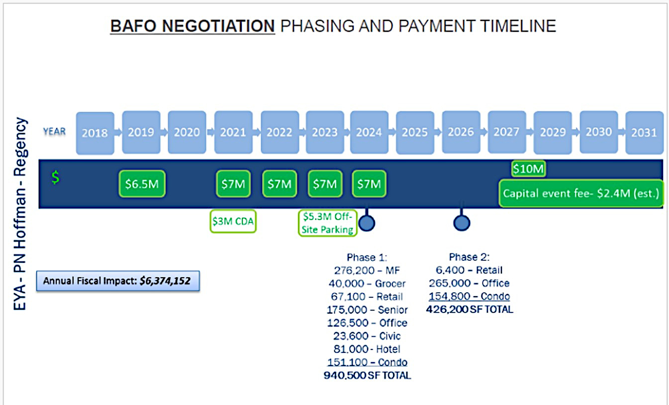 West Falls Interim Agreement public-private partnership payments.