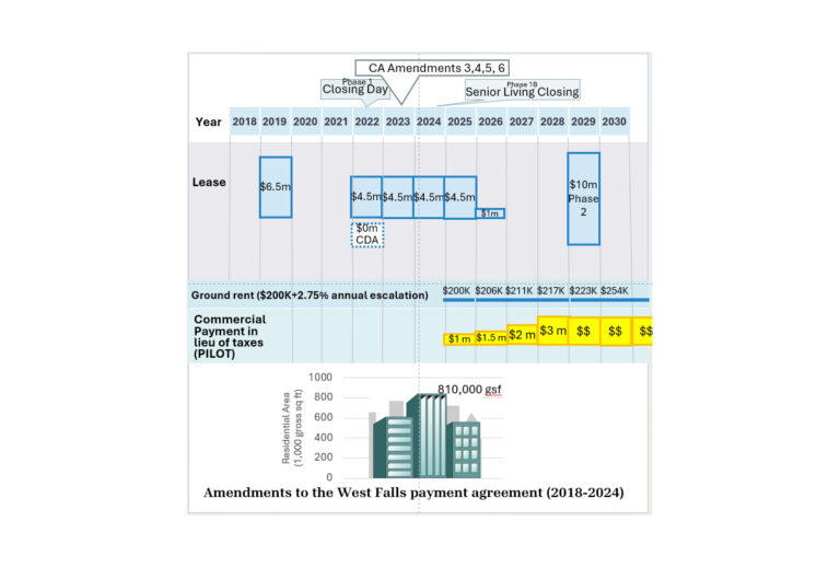 Graphic showing the West Falls Comprehensive