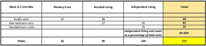 Table showing senior living units