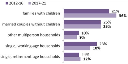 Bar graphs showing change in household profiles from 2016 to 2021.