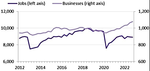 Falls Church jobs and business graph 2012 to 2022