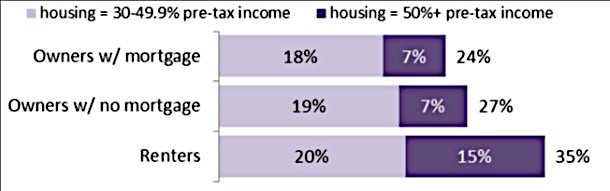 Bar graph of groups with 30% or more housing cost burden.